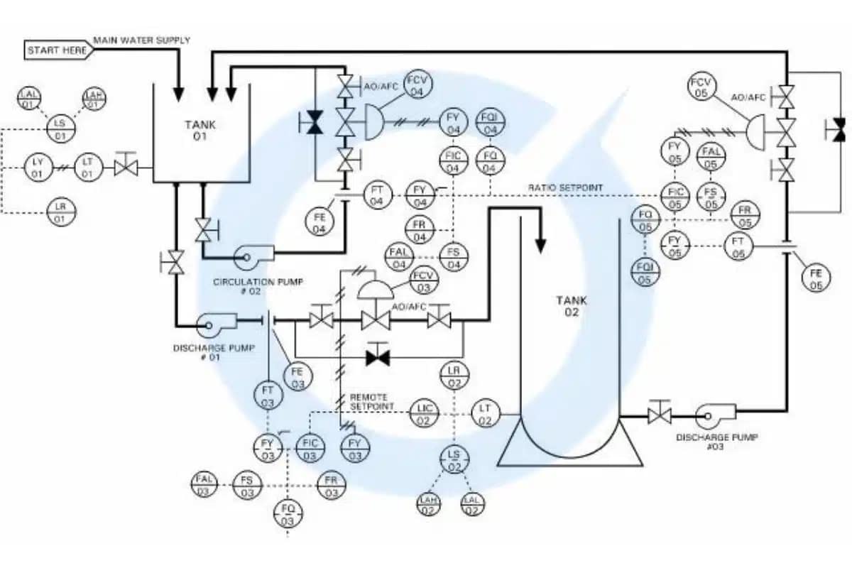 PIPING AND INSTRUMENTATION DIAGRAMS (P&ID)